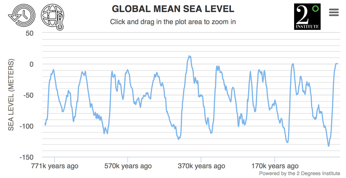 Ice Age Sea Level